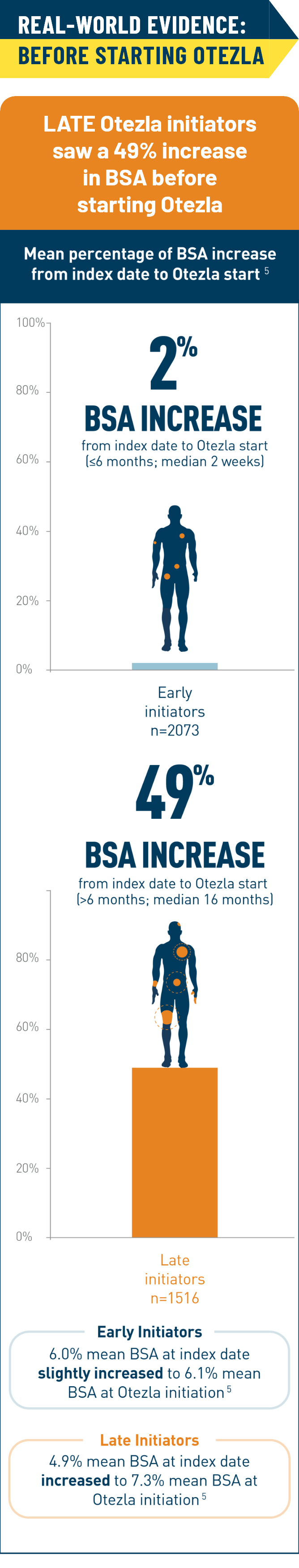 Proportional worsening in BSA before starting Otezla® (apremilast)