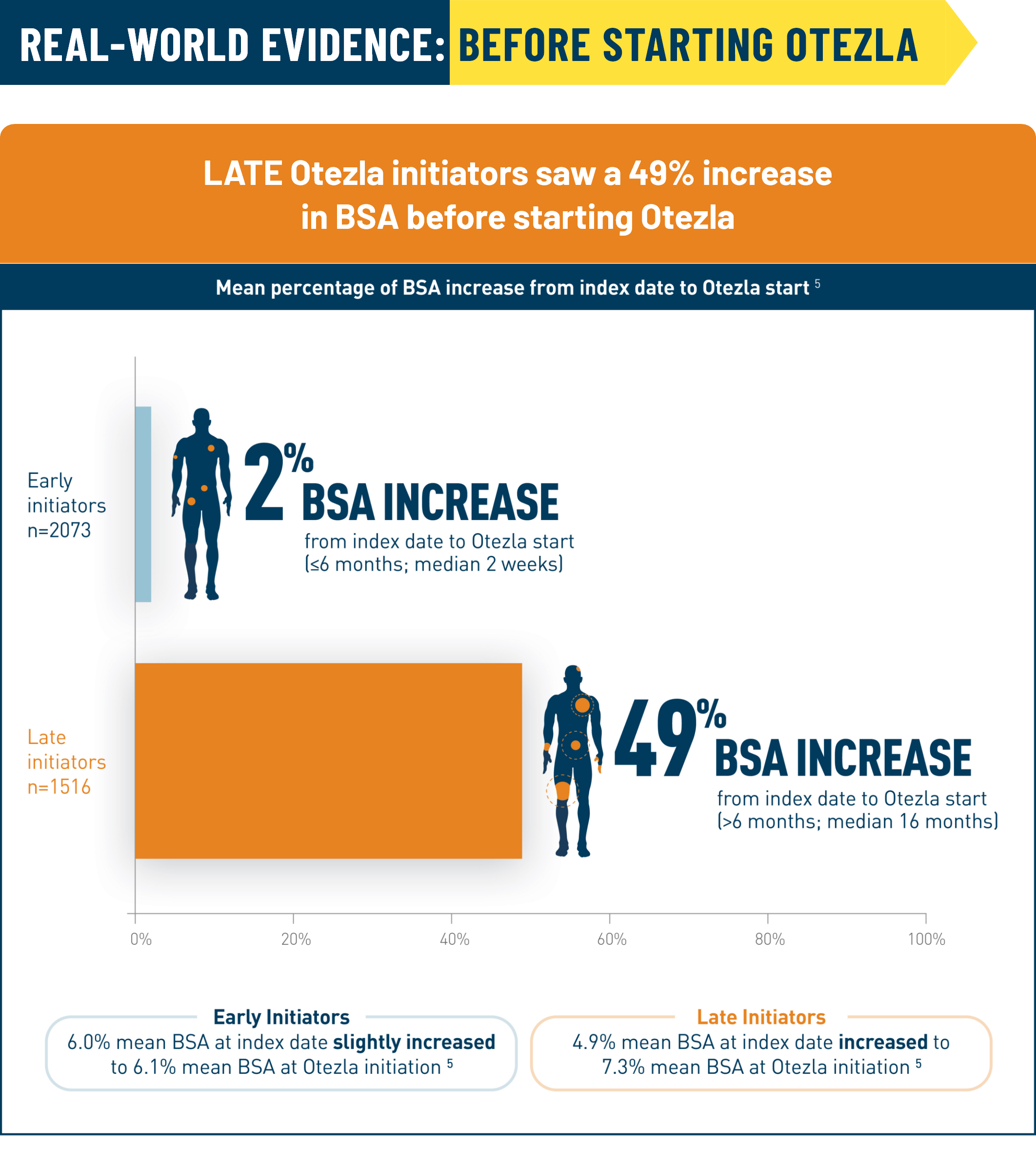 Proportional worsening in BSA before starting Otezla® (apremilast)