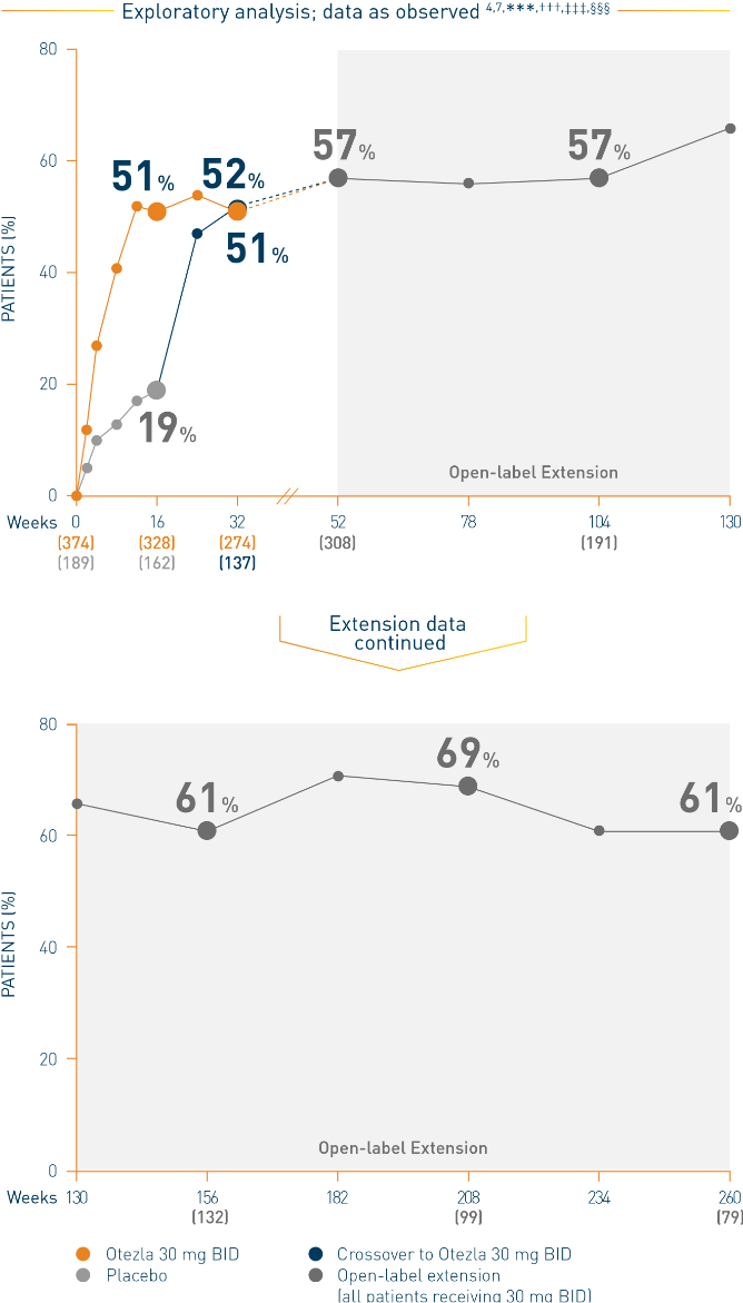Line chart of an ESTEEM 1 study that represents the proportion of patients with ScPGA score of clear or minimal through 260 weeks on Otezla
