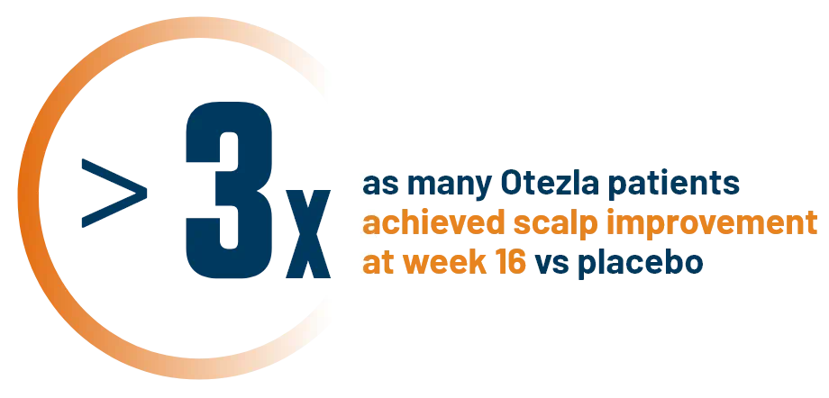 Graphic of orange circle with text that reads 3x as many Otezla patients achieved scalp improvement at week 16 vs placebo