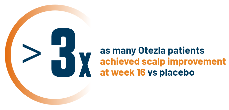 Graphic of orange circle with text that reads 3x as many Otezla patients achieved scalp improvement at week 16 vs placebo