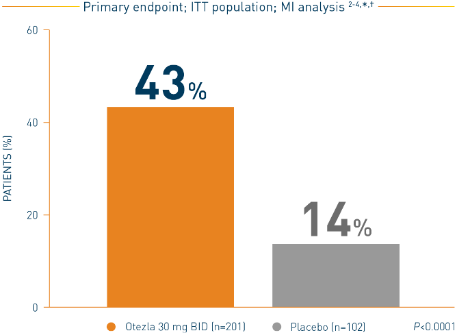 Bar chart of a STYLE study for scalp itch patients that represents the proportion achieving ScPGA response by week 16 on Otezla