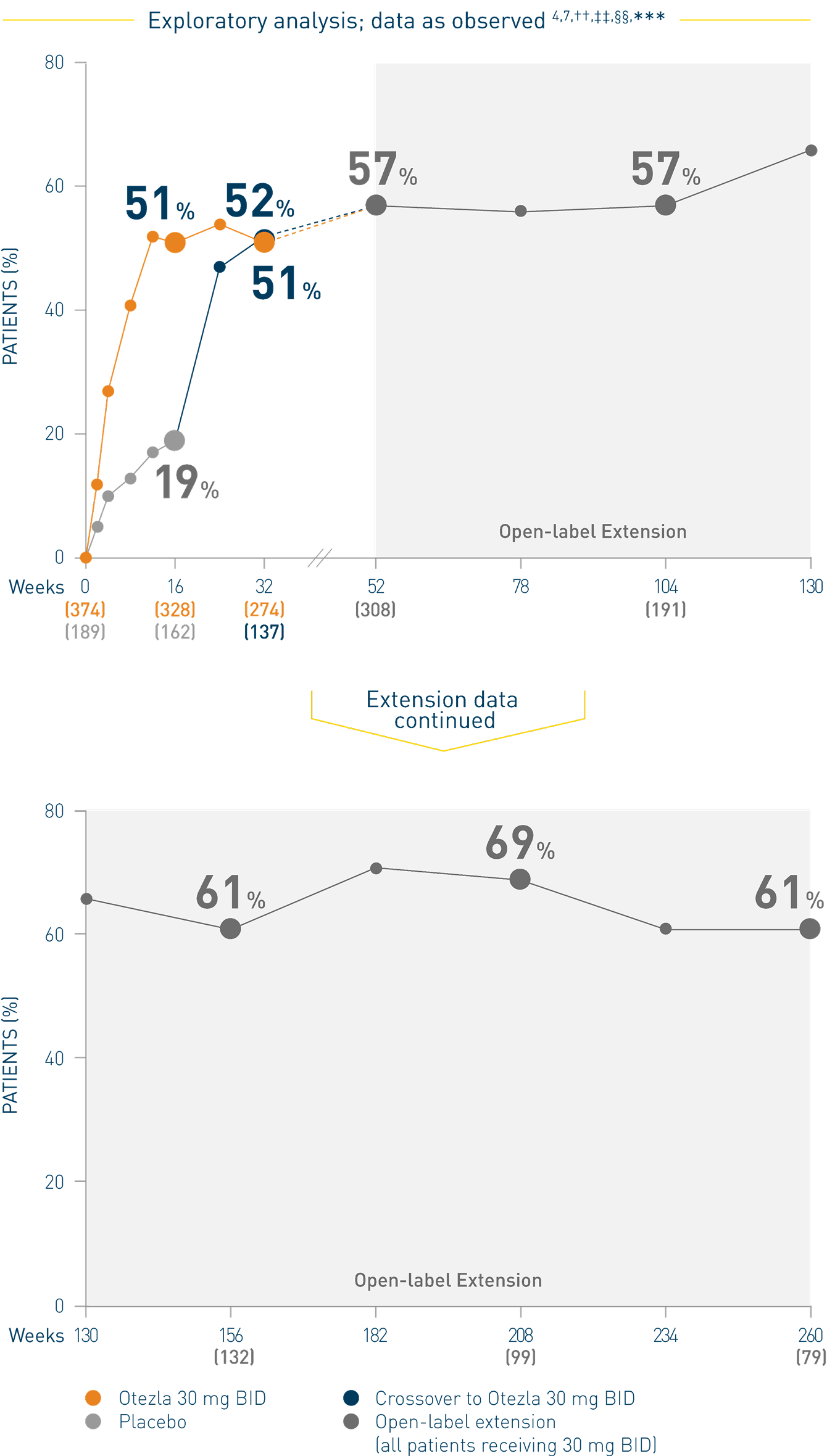 Line chart of an ESTEEM 1 study that represents the proportion of patients with ScPGA score of clear or minimal through 260 weeks on Otezla