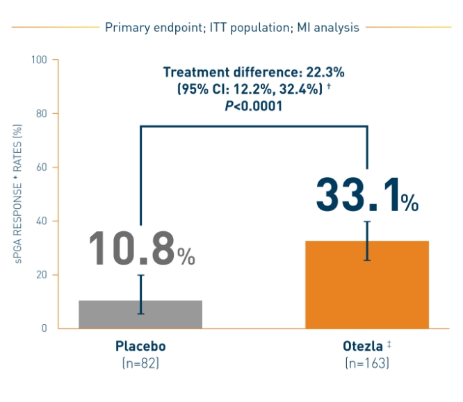 Otezla® (apremilast) sPGA response in pediatric patients at week 16