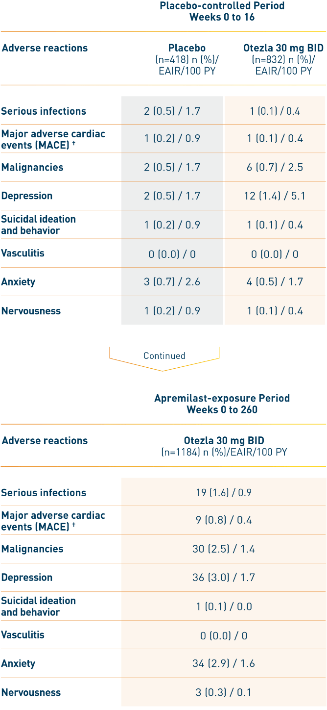Adverse events of special interest through week 16 and through 5 years on Otezla® (apremilast) chart