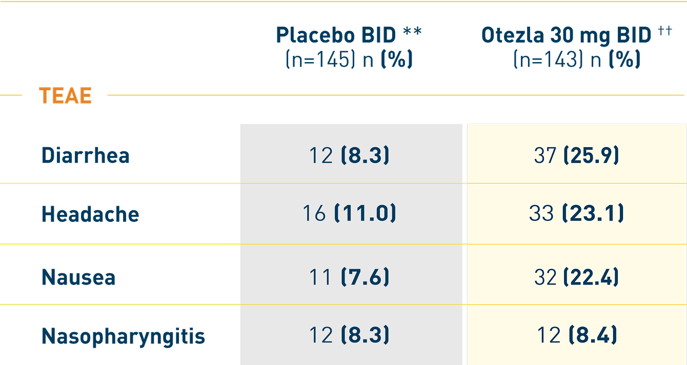 Otezla® (apremilast) safety in patients with moderate to severe plaque psoriasis and genital psoriasis at Week 16