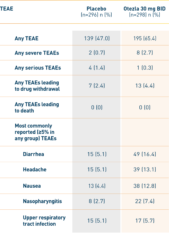 Chart 1 of Otezla safety in plaque psoriasis at Week 16