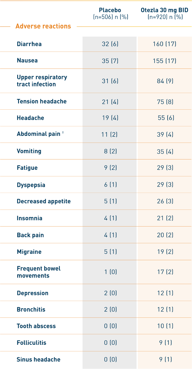 Chart 2 of Otezla safety in plaque psoriasis at Week 16