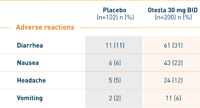 Otezla® (apremilast) safety in patients with moderate to severe scalp psoriasis at Week 16