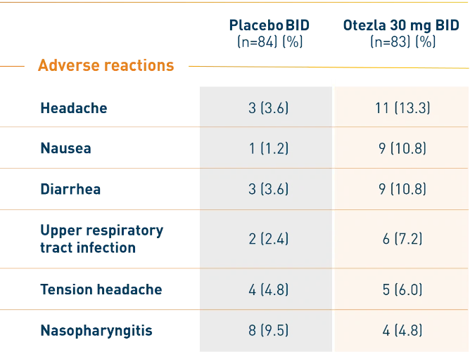 Chart 4 of Otezla safety in plaque psoriasis at Week 16