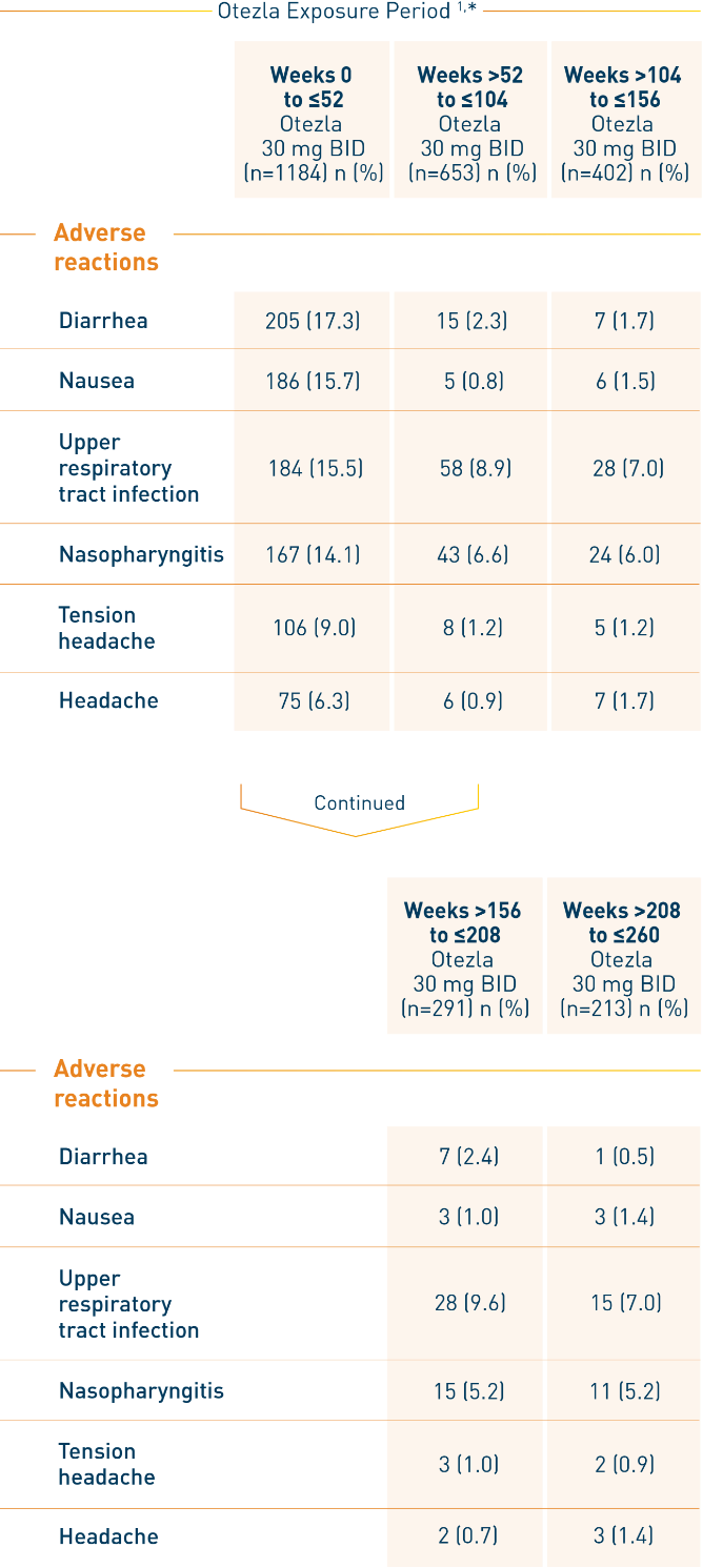 Chart of ESTEEM study adverse reactions in Otezla patients at Week 260