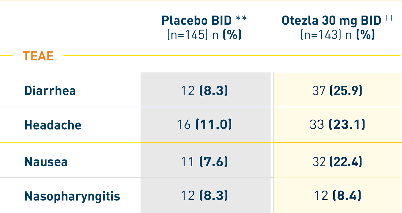 Otezla® (apremilast) safety in patients with moderate to severe plaque psoriasis and genital psoriasis at Week 16