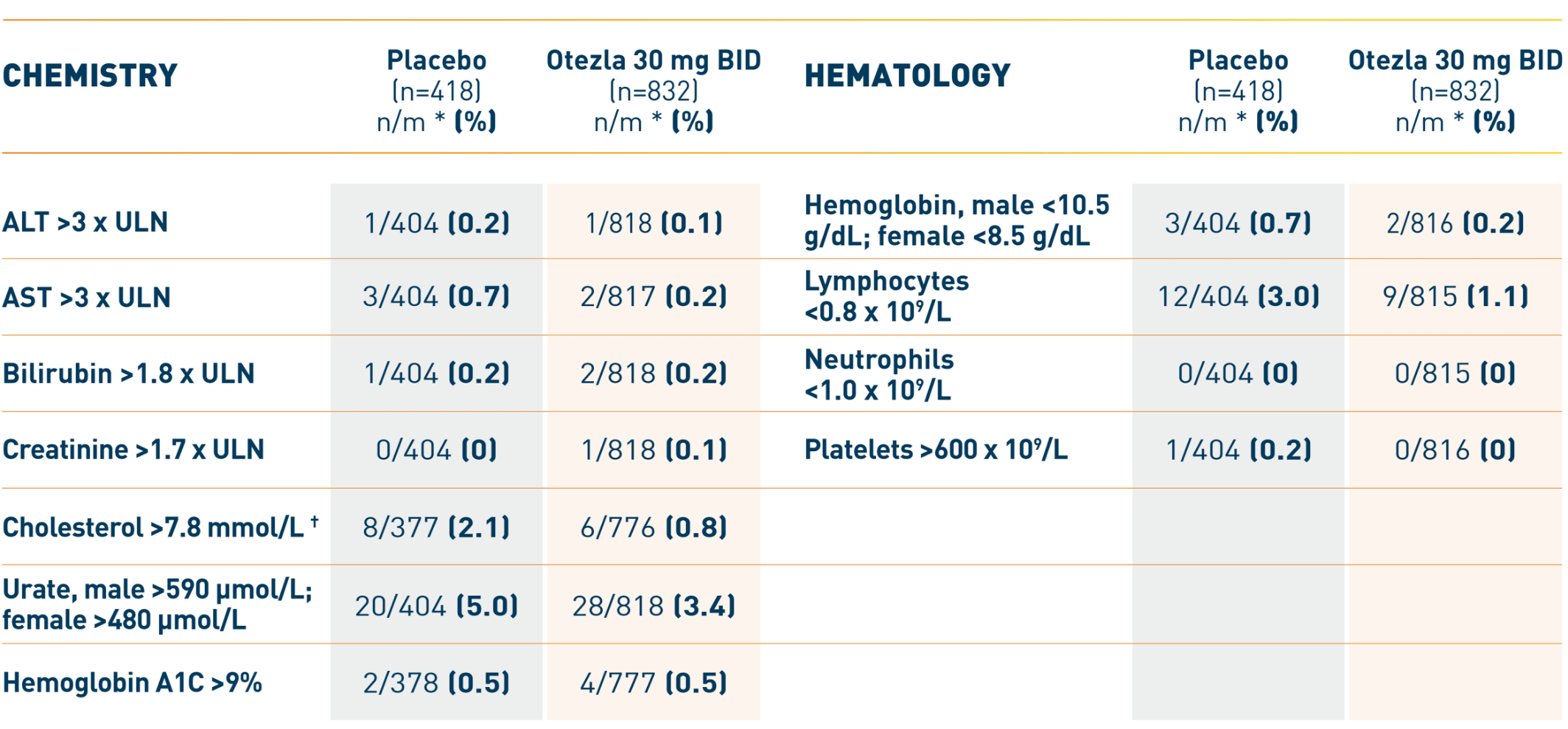 Selected laboratory parameters through week 16 for plaque psoriasis chart