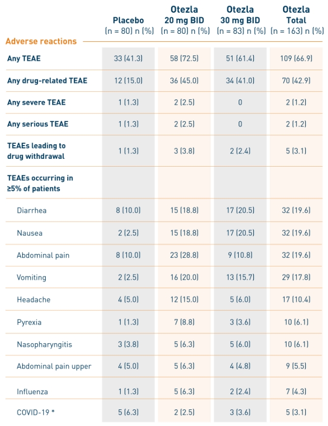 Otezla® (apremilast) safety in pediatric patients with moderate to severe plaque psoriasis at Week 0 through 16