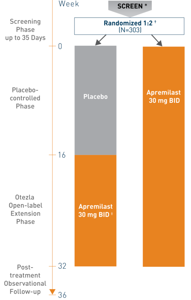 Timeline of the STYLE study design for moderate to severe plaque psoriasis of the scalp between Otezla® (apremilast) vs. placebo
