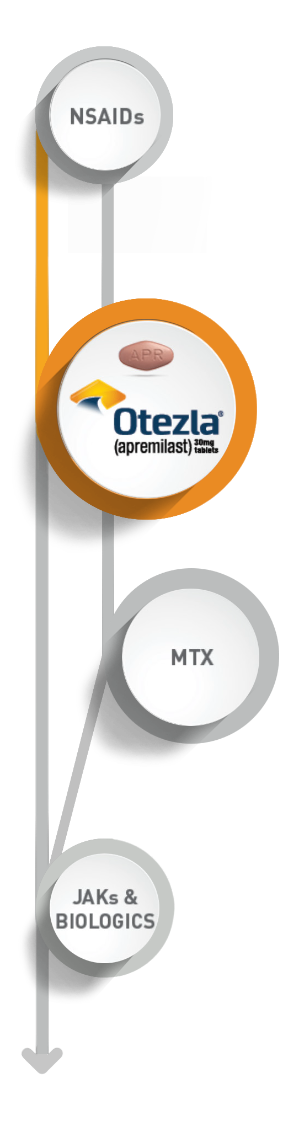 Otezla® (apremilast) is appropriate for a range of patients with active PsA, from
DMARD and biologic-naïve to DMARD-experienced*