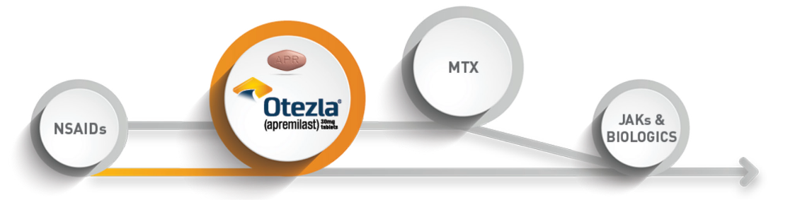 Otezla® (apremilast) is appropriate for a range of patients with active psoriatic arthritis