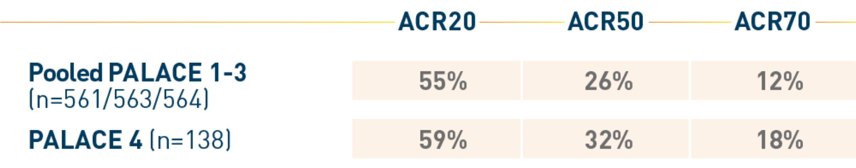 Percentages of patients on Otezla® (apremilast) with ACR50 and ACR60 responses at week 52 chart