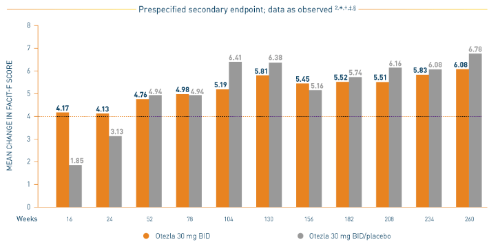 Bar chart from a PALACE 1-3 study that represents the mean percent change in FACIT-Fatigue score through 5 years