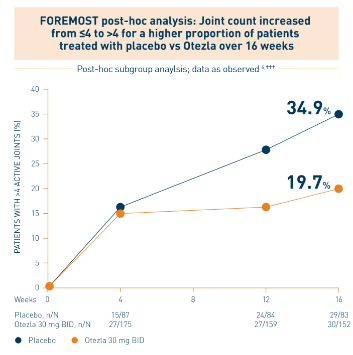 Progression of number of active joint count