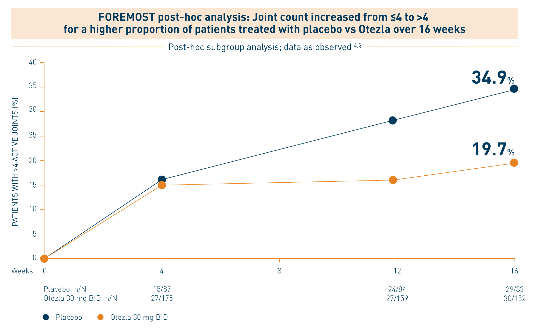 Progression of number of active joint count
