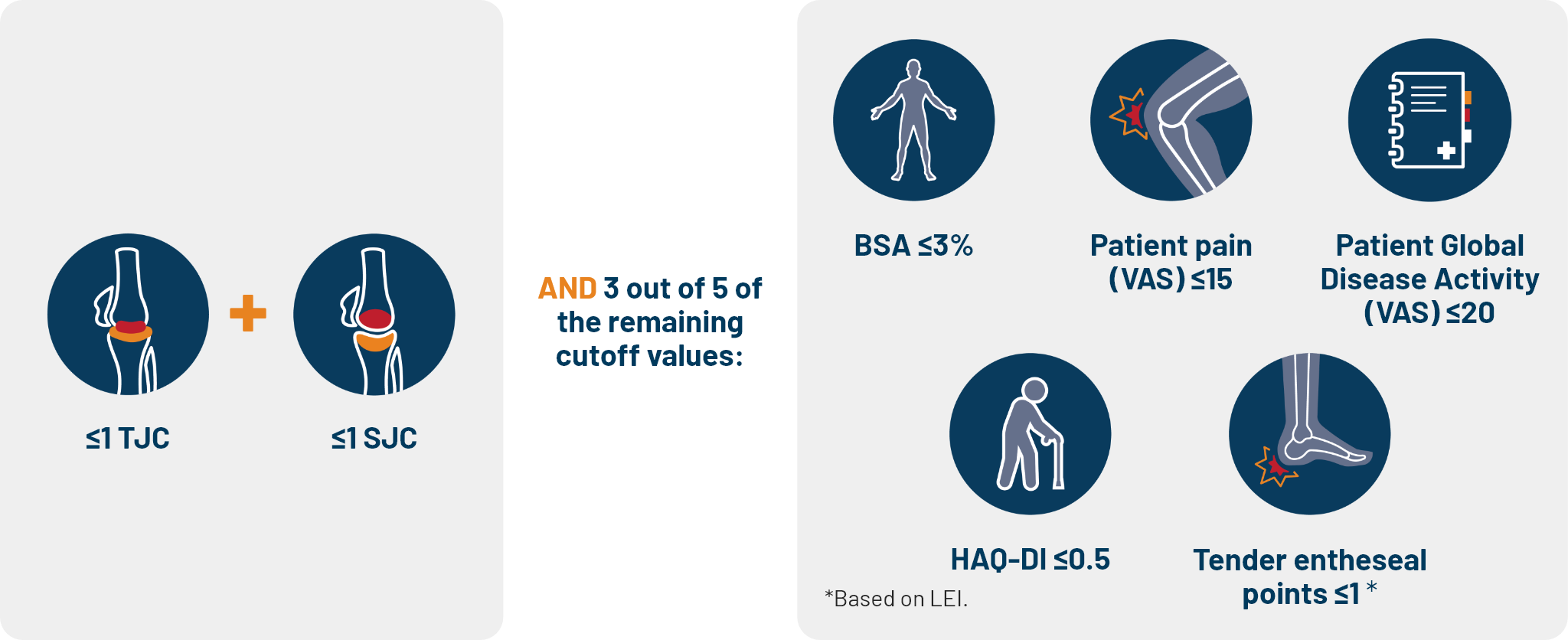 MDA-Joints needed in patients with oligoarticular psoriatic arthritis