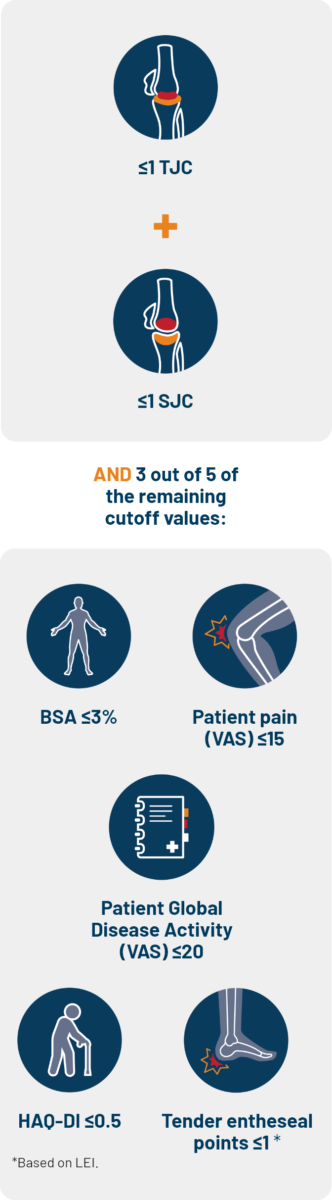 MDA-Joints needed in patients with oligoarticular psoriatic arthritis