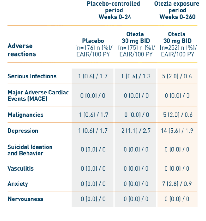 Adverse Events of Special Interest Otezla® (apremilast) for Psoriatic