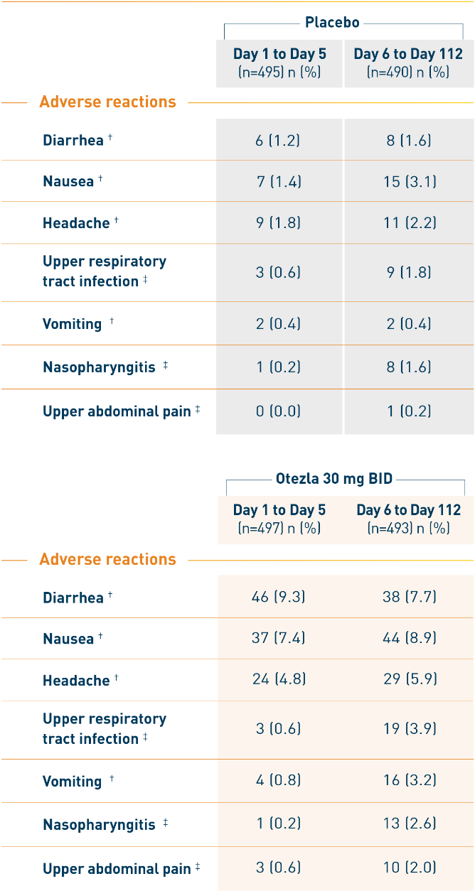 Table of PALACE 1-3 adverse reactions in Otezla patients through Week 16
