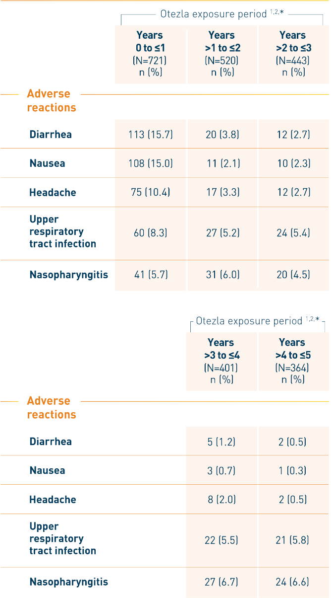 Table of PALACE 1-3 adverse reactions in Otezla patients through 5 years