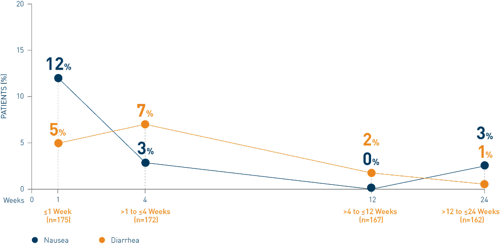 Incidence of nausea and diarrhea in Otezla
